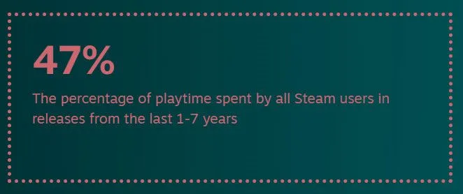 Steam 2023 Statistiken zu gespielten Spielen