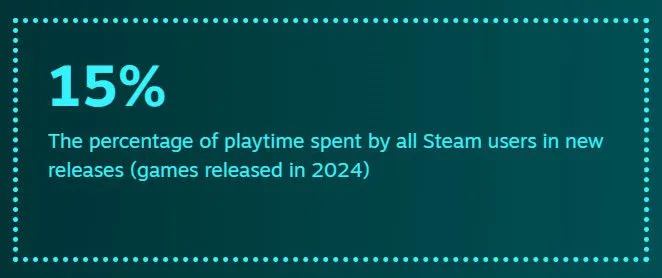 Steam 2024-Statistik zu gespielten Spielen