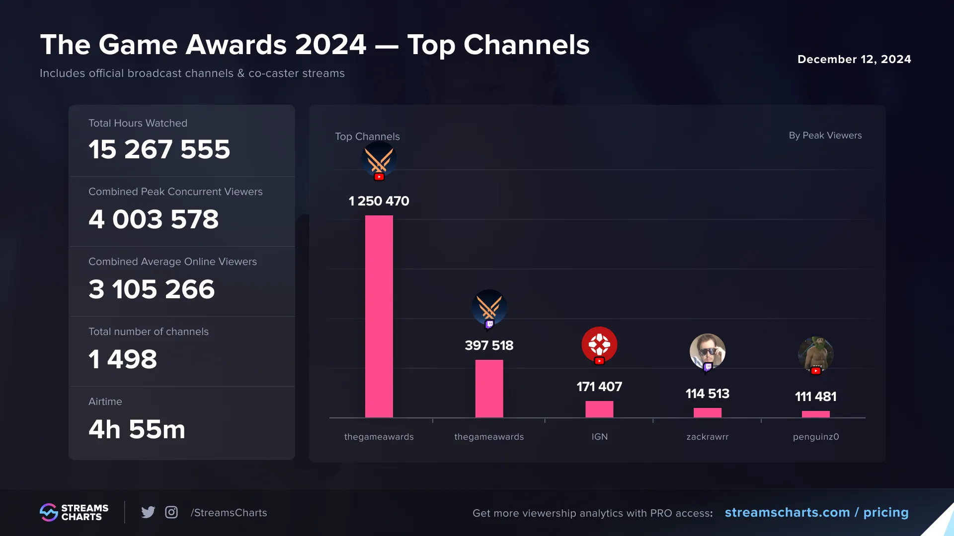 Grafico degli spettatori dei Game Awards