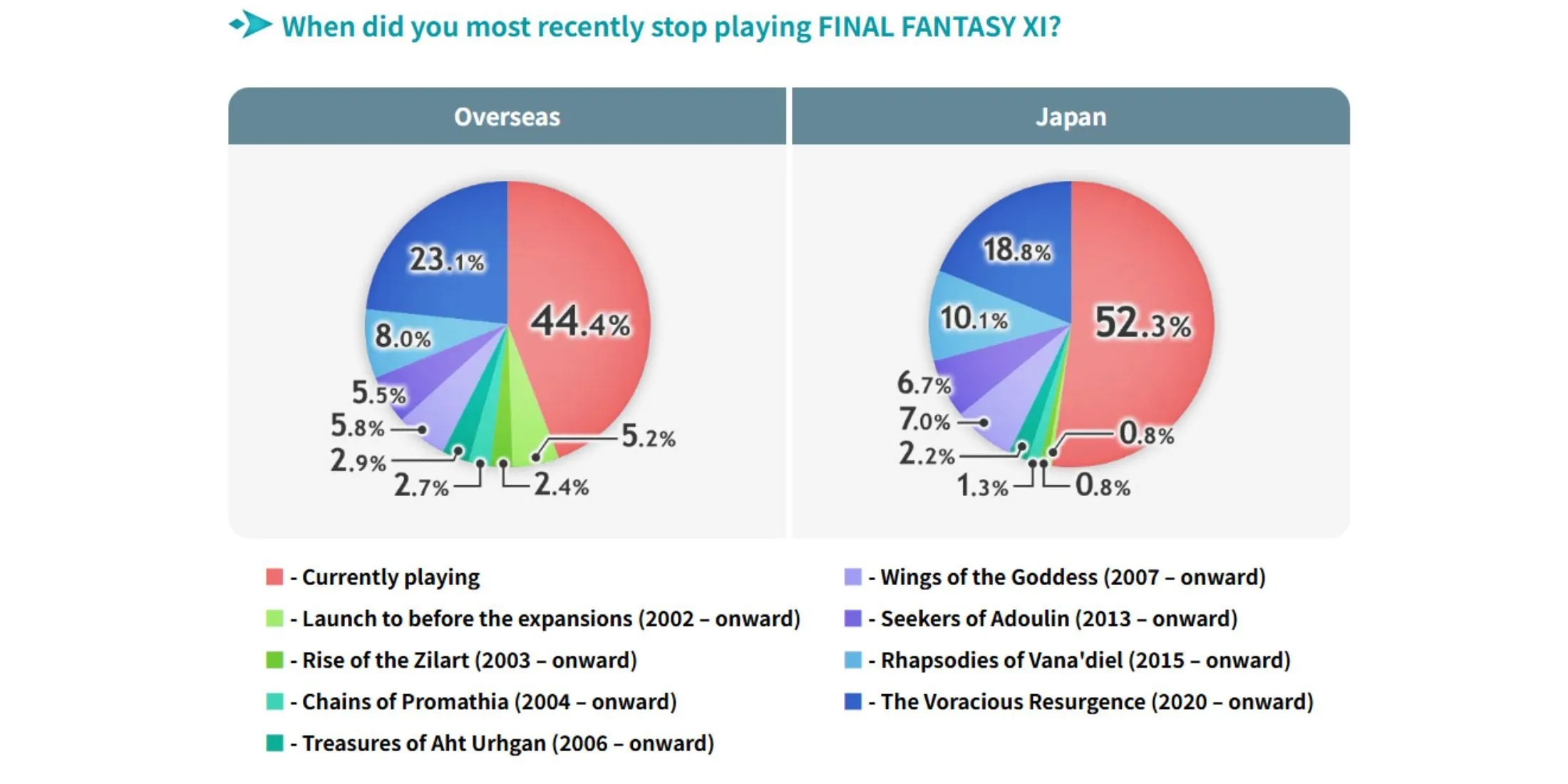 Final Fantasy 11 Engajamento do jogador