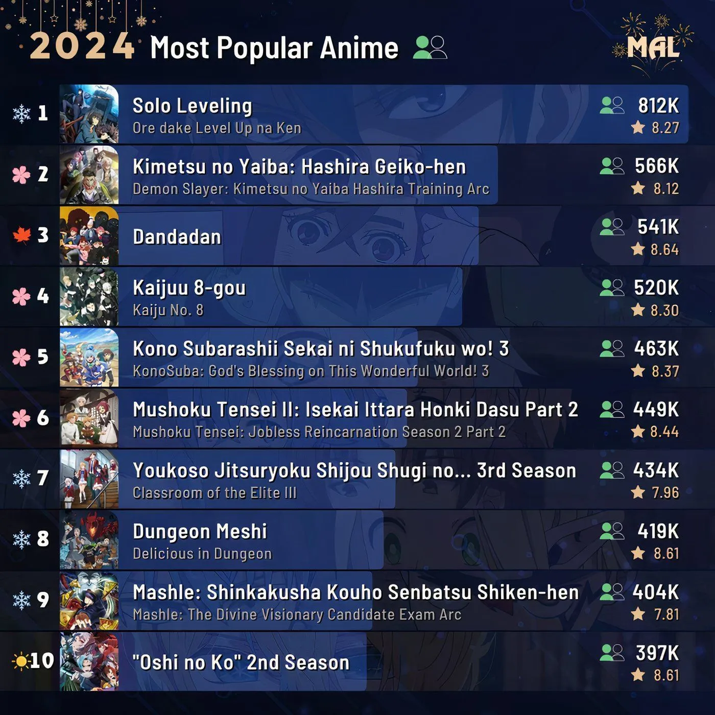 Os animes mais bem classificados de 2024 em termos de popularidade segundo o MyAnimeList.