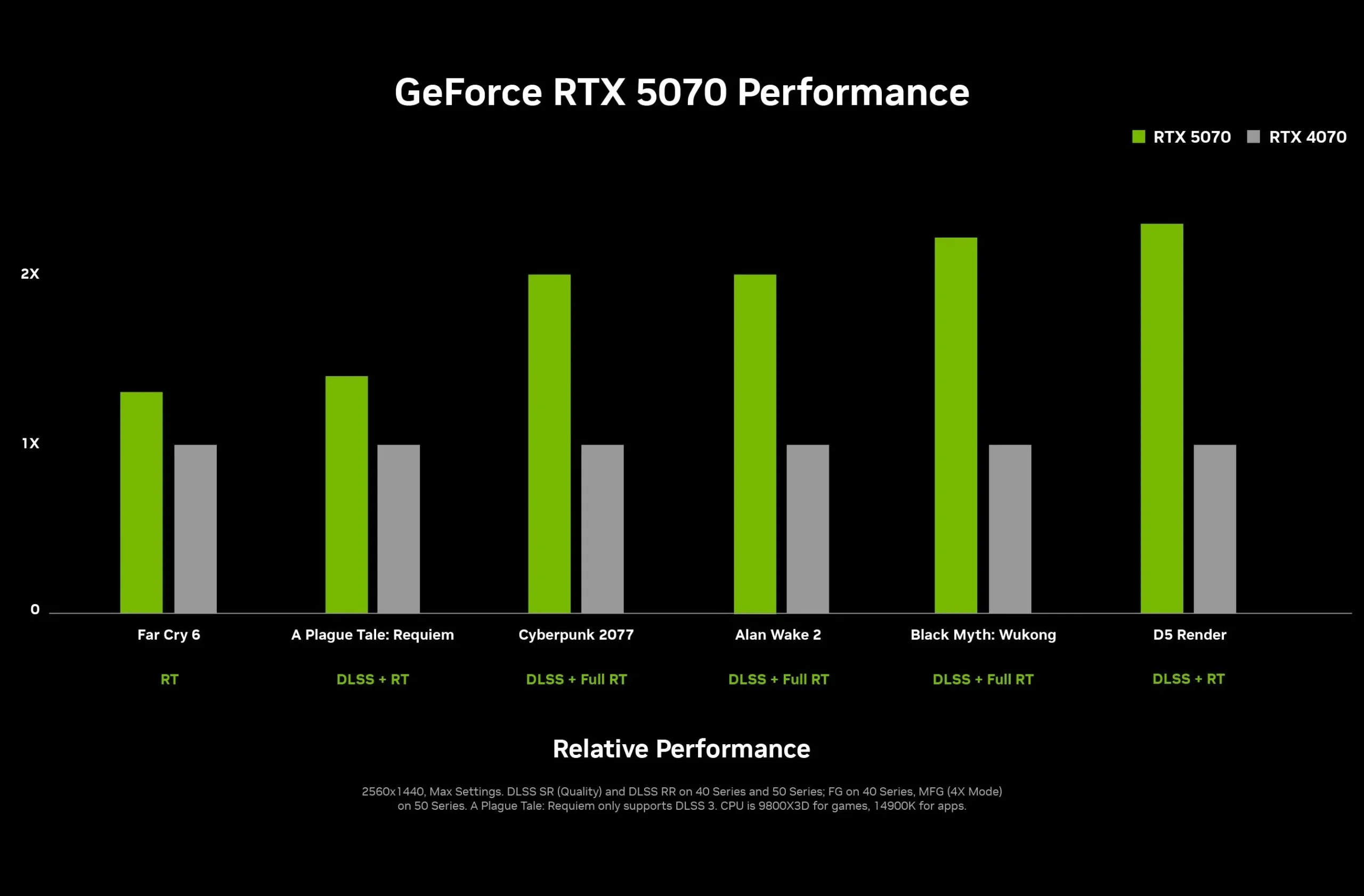 RTX 5070 gegen RTX 4070