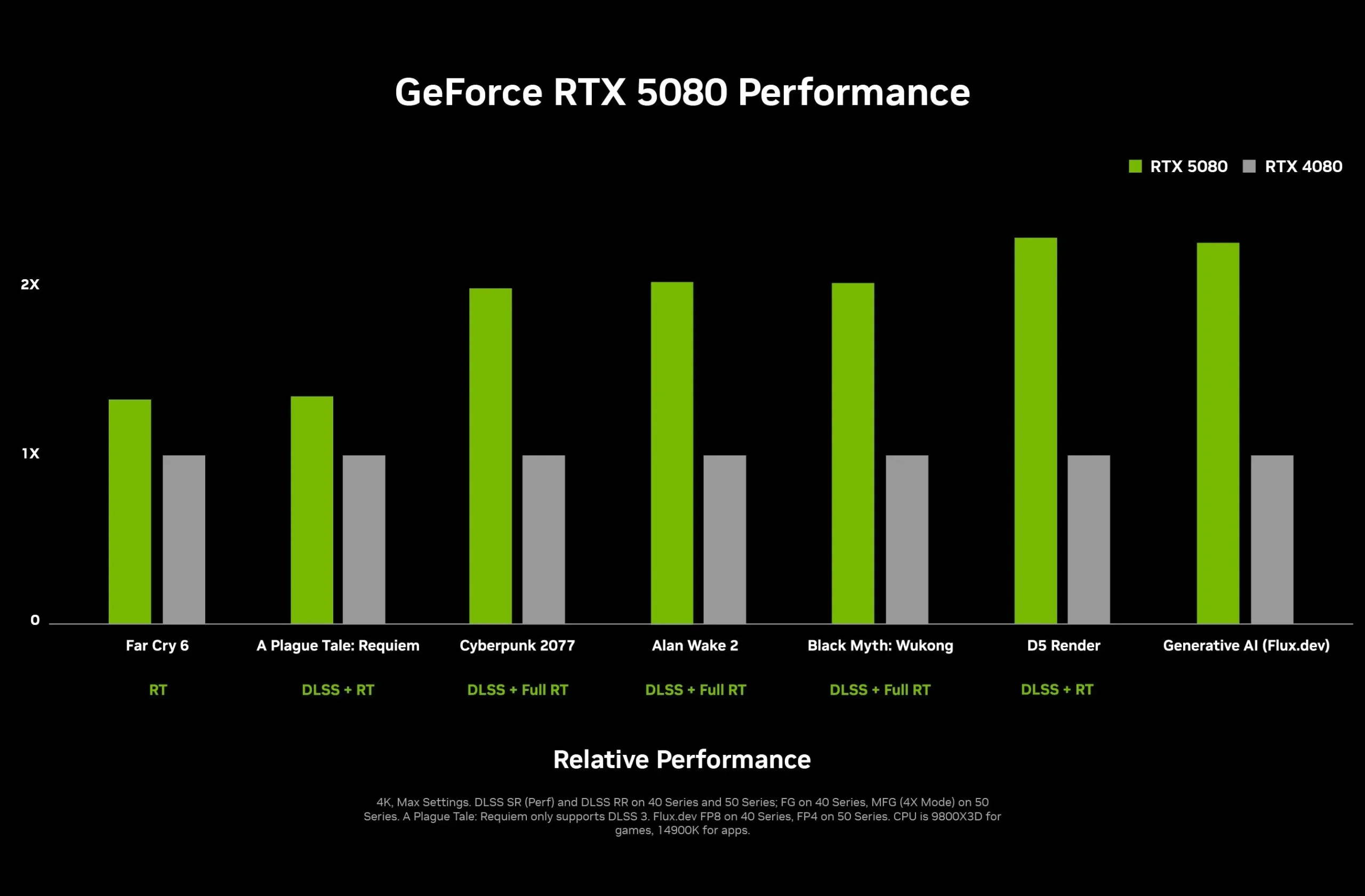 RTX 5080 gegen RTX 4080