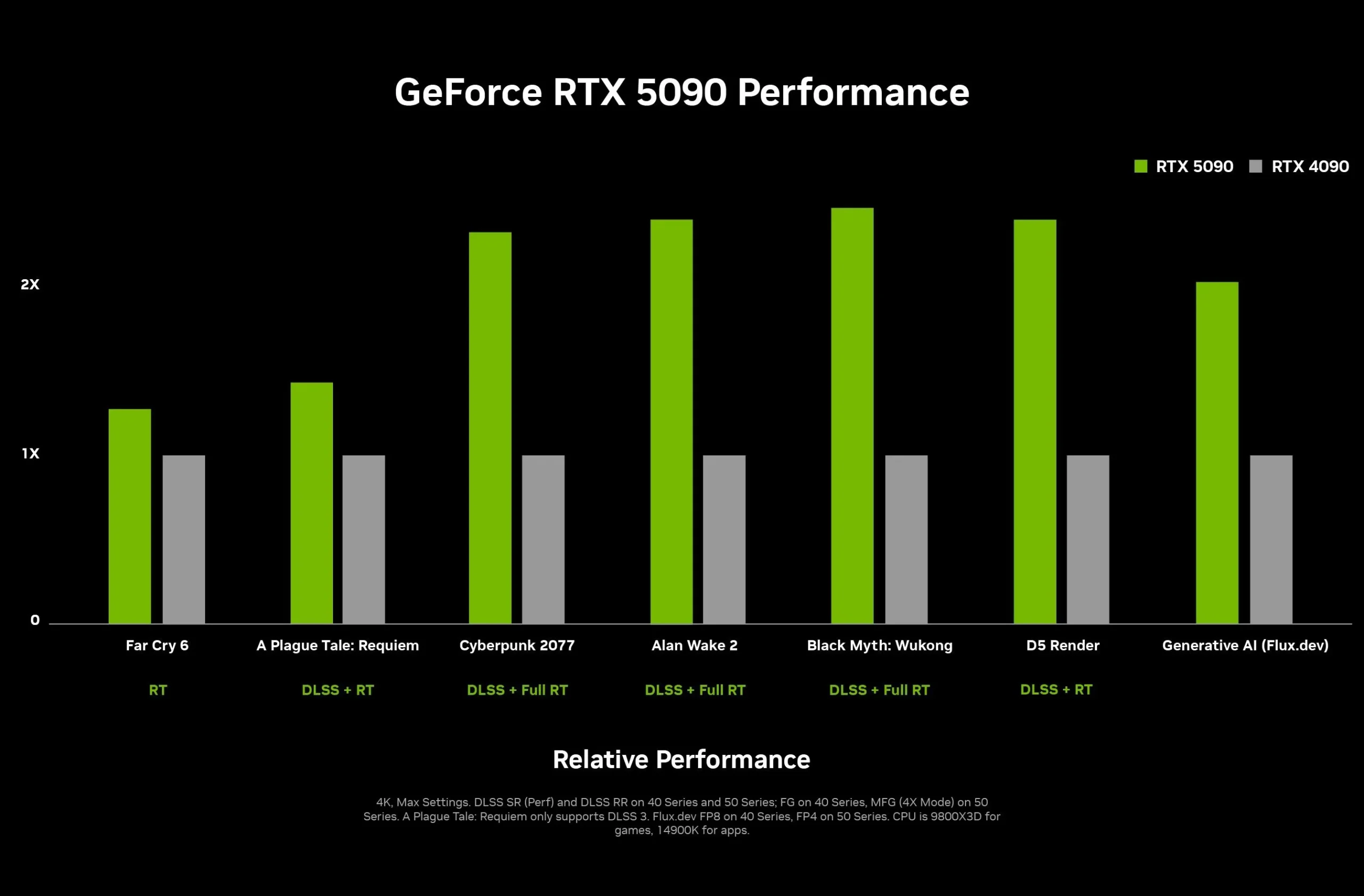 RTX 5090 gegen RTX 4090