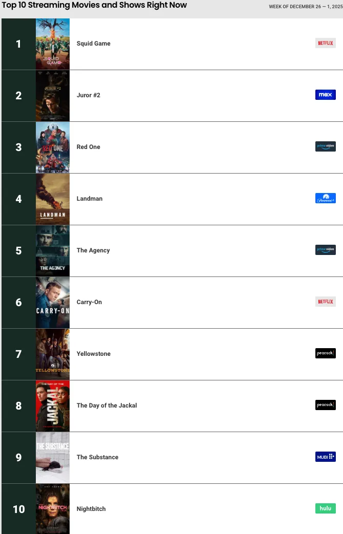 Las 10 mejores películas y programas de streaming de Reelgood en este momento, semana del 26 al 1 de diciembre de 2025