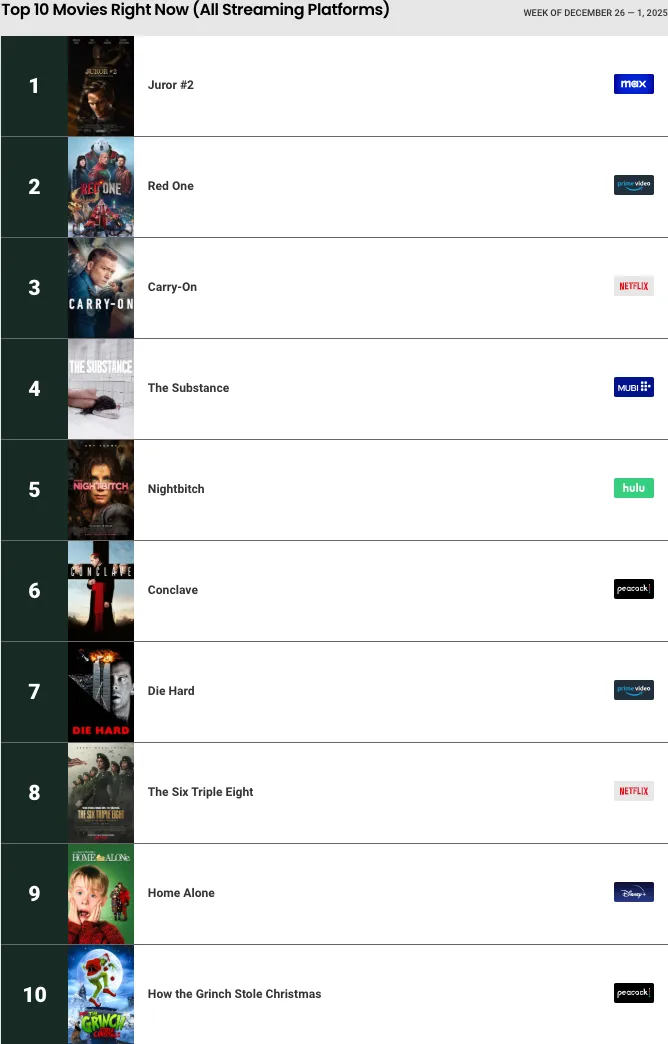 Las 10 mejores películas de Reelgood en este momento (todas las plataformas de transmisión) Semana del 26 al 1 de diciembre de 2025