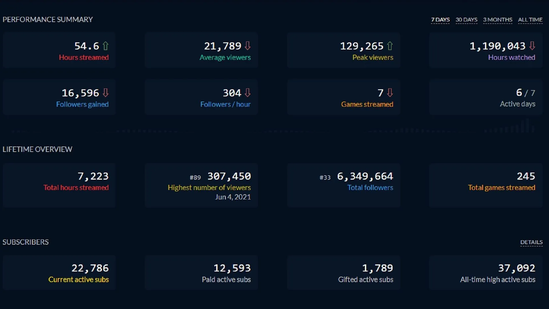 Loud Coringa's Twitch stats (Image via TwitchTracker)