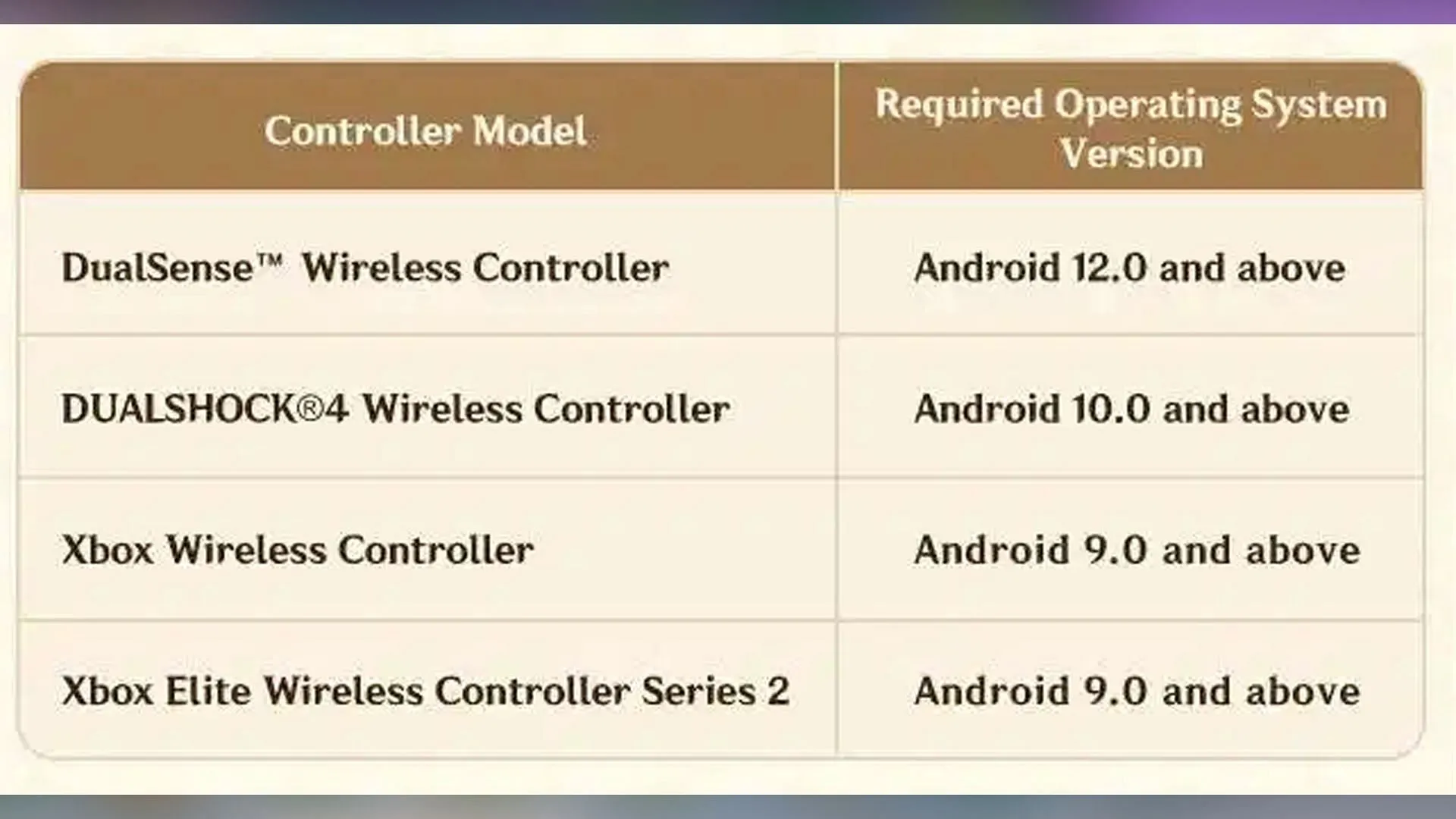Android devices will soon support Controller usage (Image via HoYoverse) Android devices will soon support Controller usage (Image via HoYoverse)