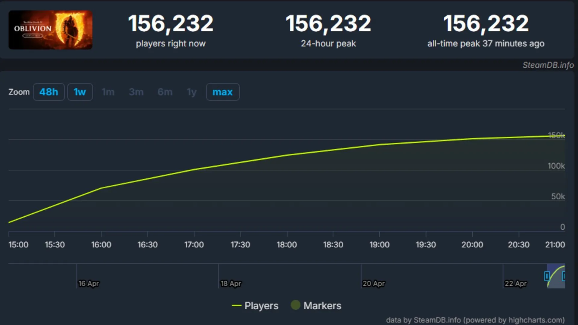 Oblivion Remastered의 통계(SteamDB 이미지 제공) Oblivion Remastered의 통계(SteamDB 이미지 제공)