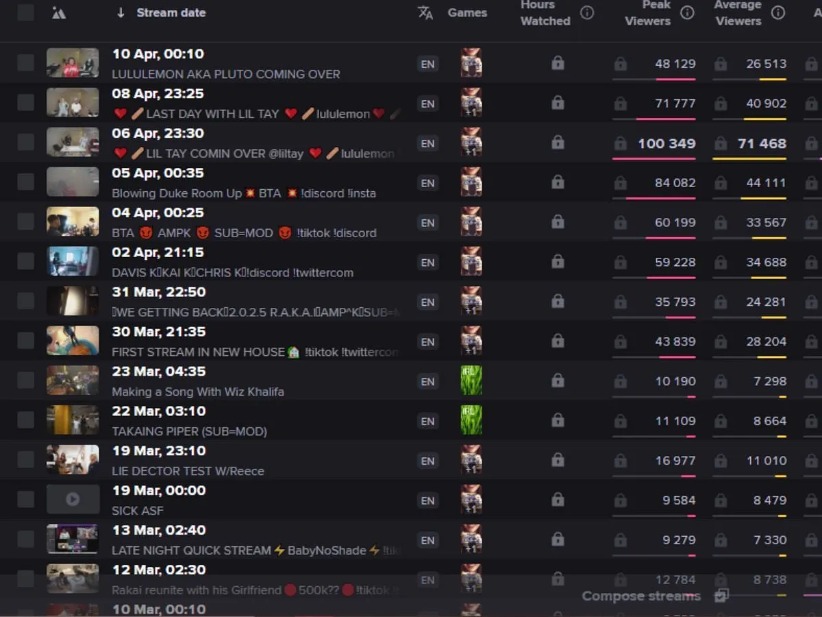 RaKai peaked at 100K in one of his recent streams (Image via streamscharts.com) RaKai peaked at 100K in one of his recent streams (Image via streamscharts.com)