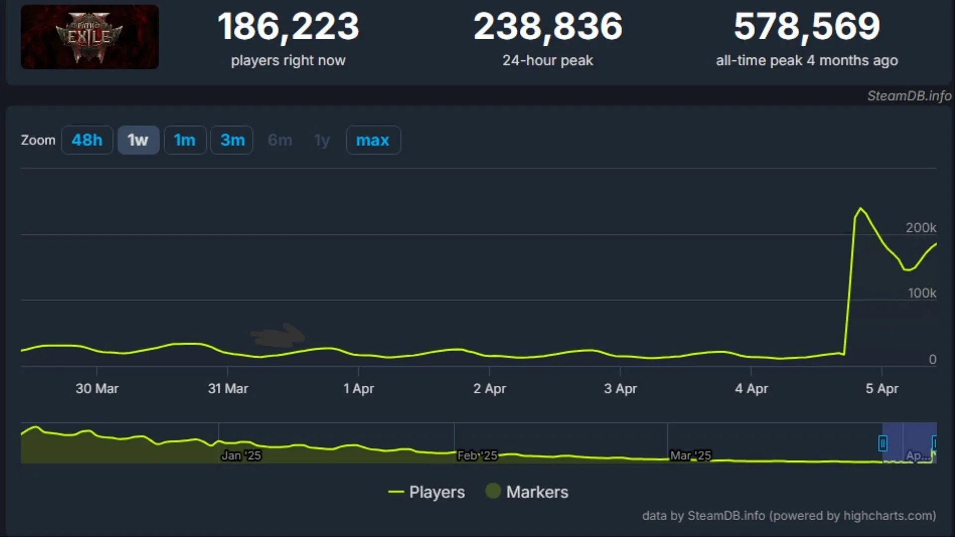 Players continue to engage with new content despite frustrations (Image via SteamDB)