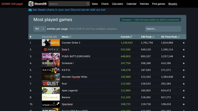 “April Fools’ Prank Boosts SteamDB Player Counts: Community Reacts to Concord at No.1”