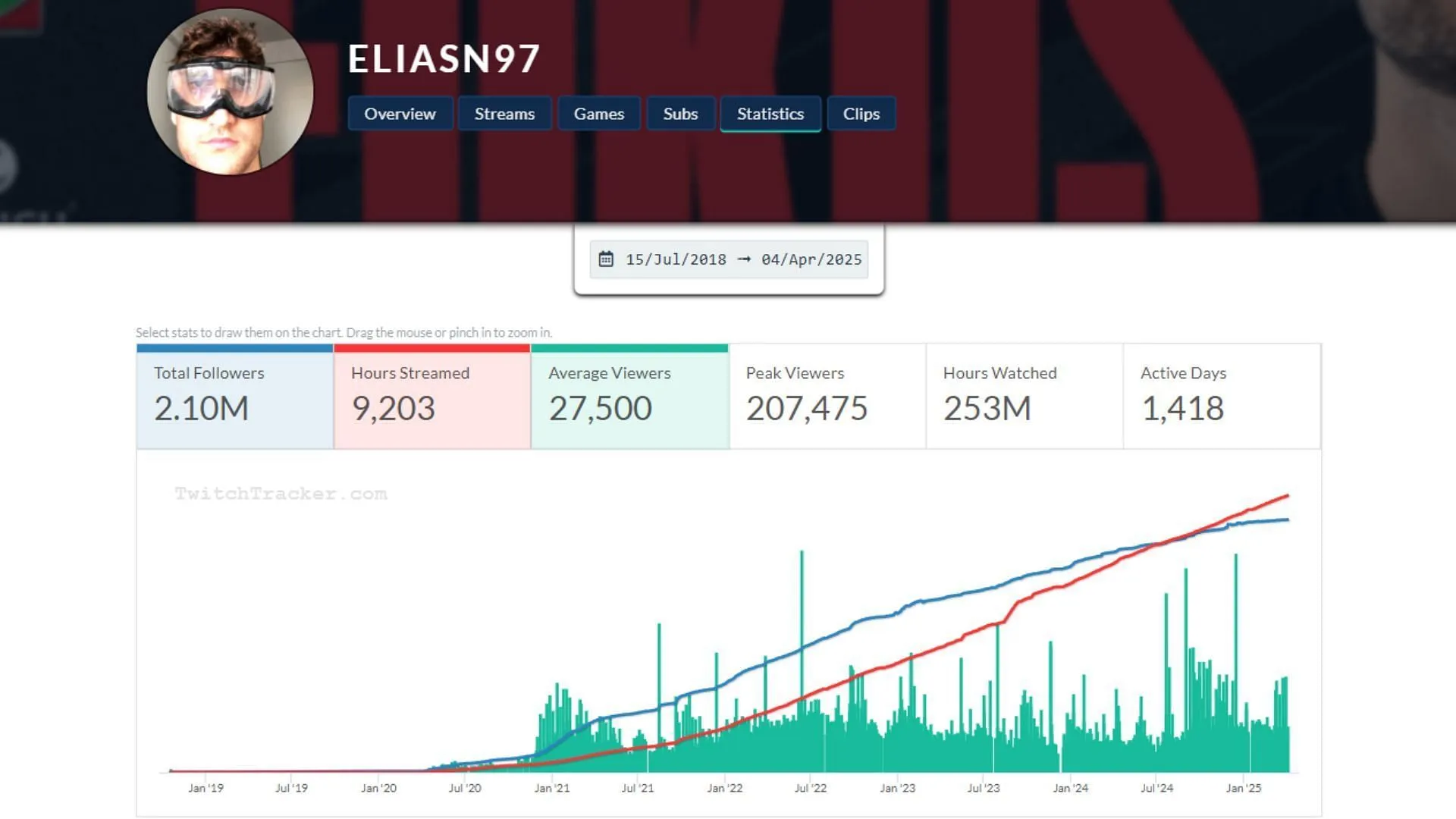 Elias's Twitch statistics. (Image via @eliasn97/TwitchTracker) Elias's Twitch statistics. (Image via @eliasn97/TwitchTracker)