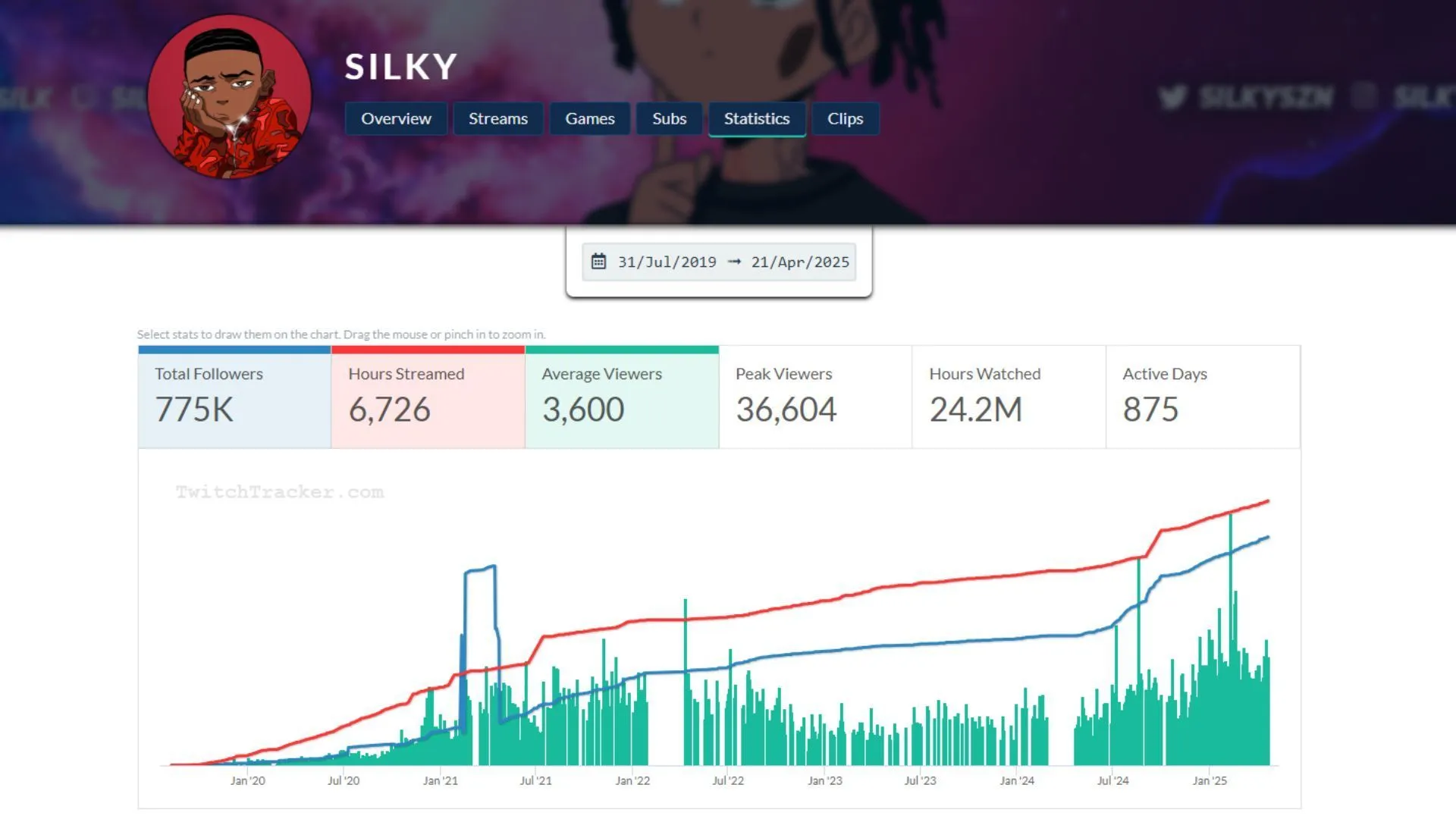 Silky's Twitch statistics (Image via TwitchTracker) Silky's Twitch statistics (Image via TwitchTracker)
