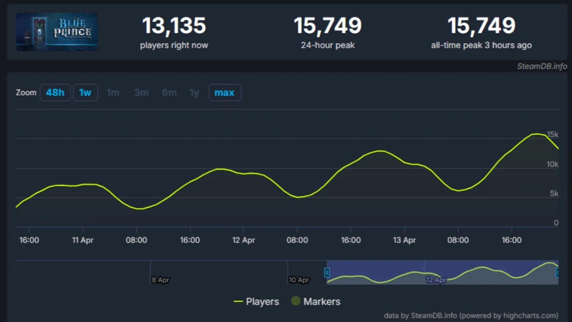 Player count stats of Blue Prince (Image via SteamDB) Player count stats of Blue Prince (Image via SteamDB)