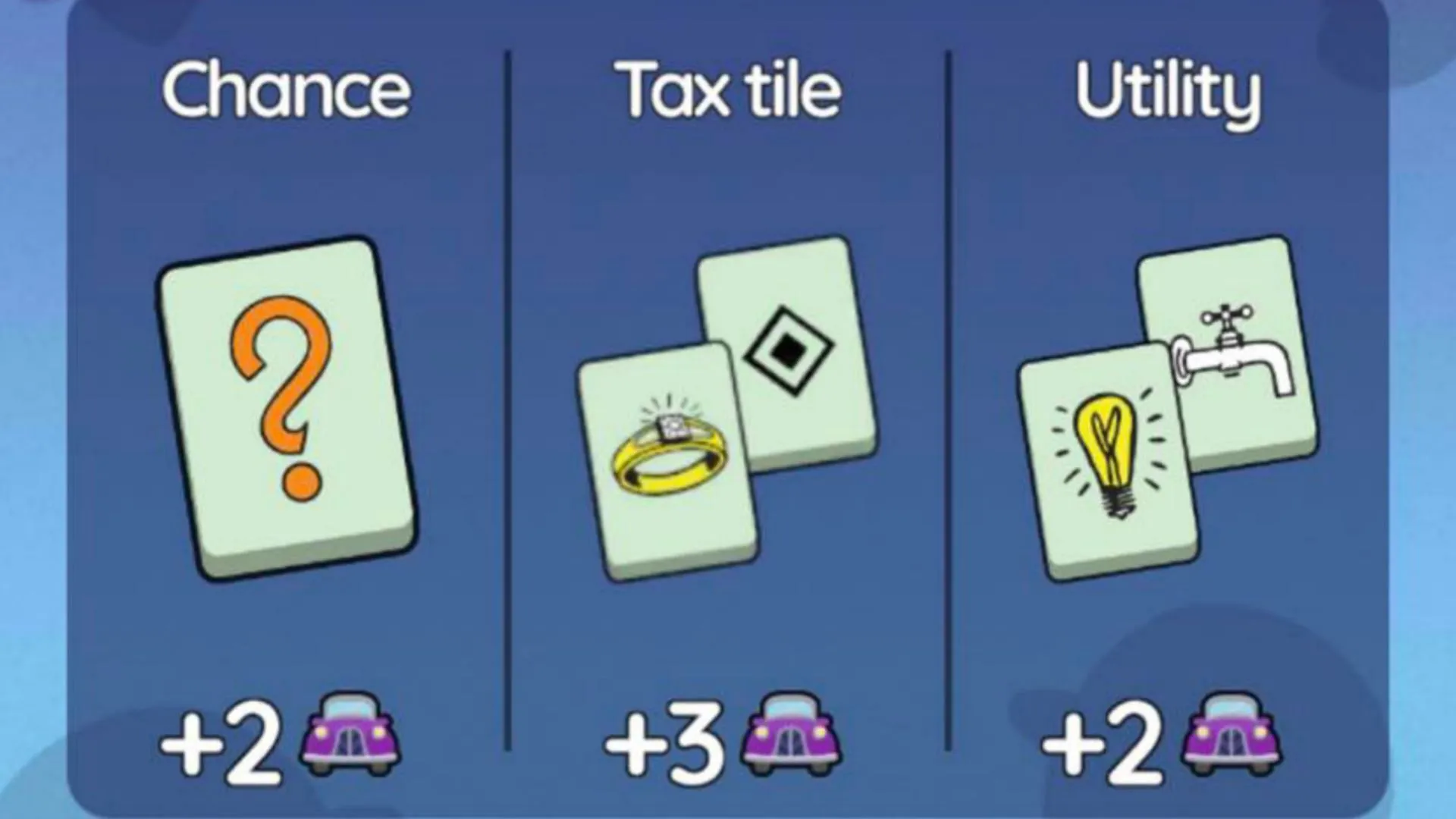 Land on Tax, Utility, or Chance tile to earn Midnight Drive points (Image via Scopely) Land on Tax, Utility, or Chance tile to earn Midnight Drive points (Image via Scopely)