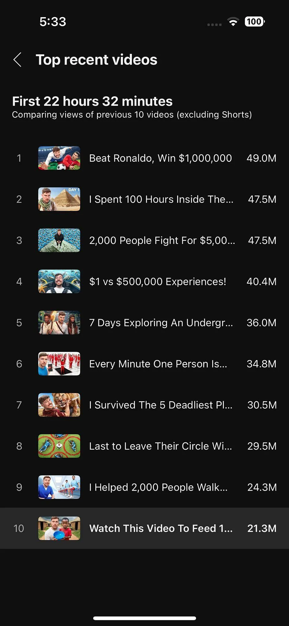 The viewership statistics of his last ten videos (Image via MrBeast/X) The viewership statistics of his last ten videos (Image via MrBeast/X)
