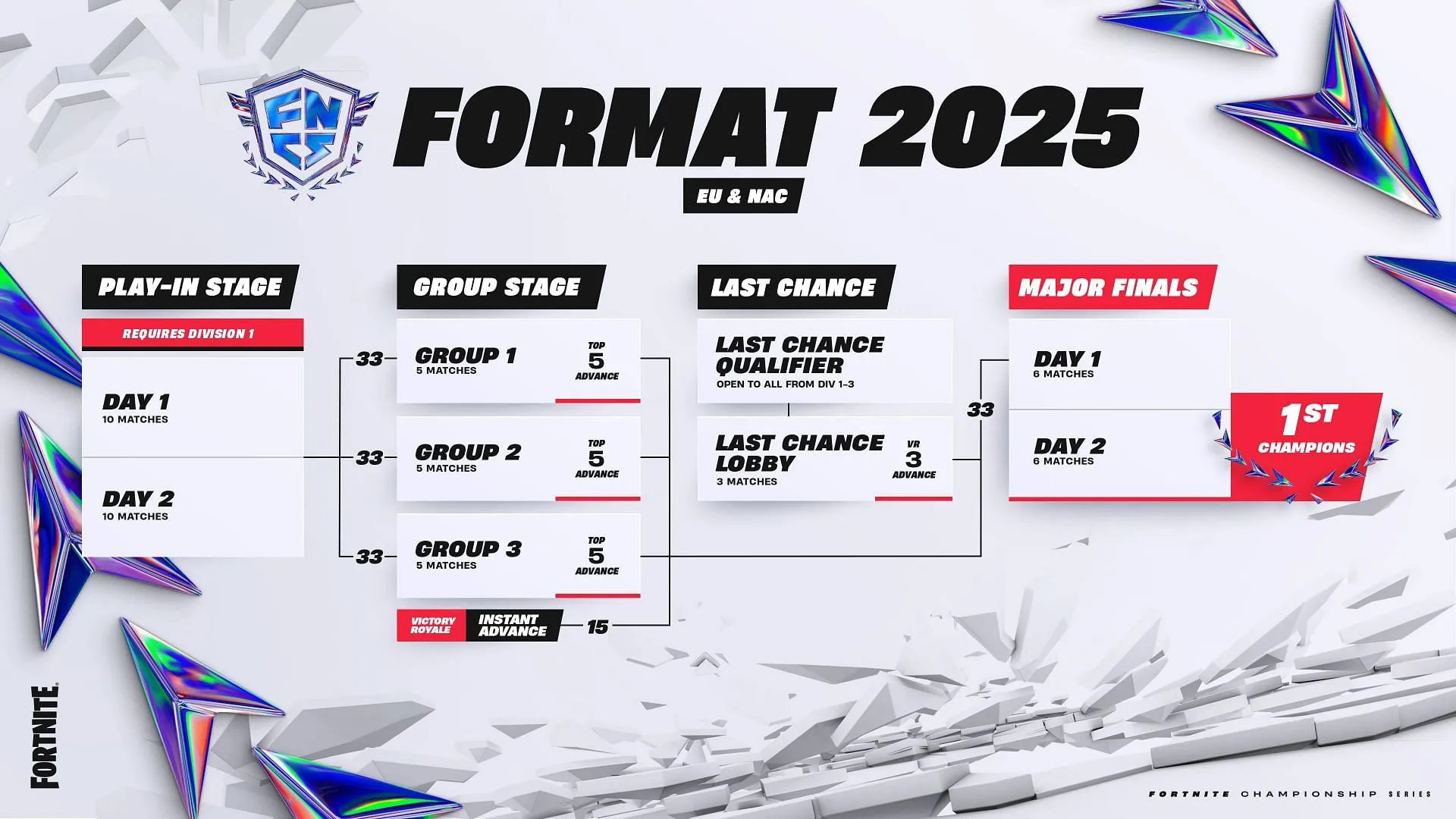 FNCS 2025 format (Image via Epic Games)