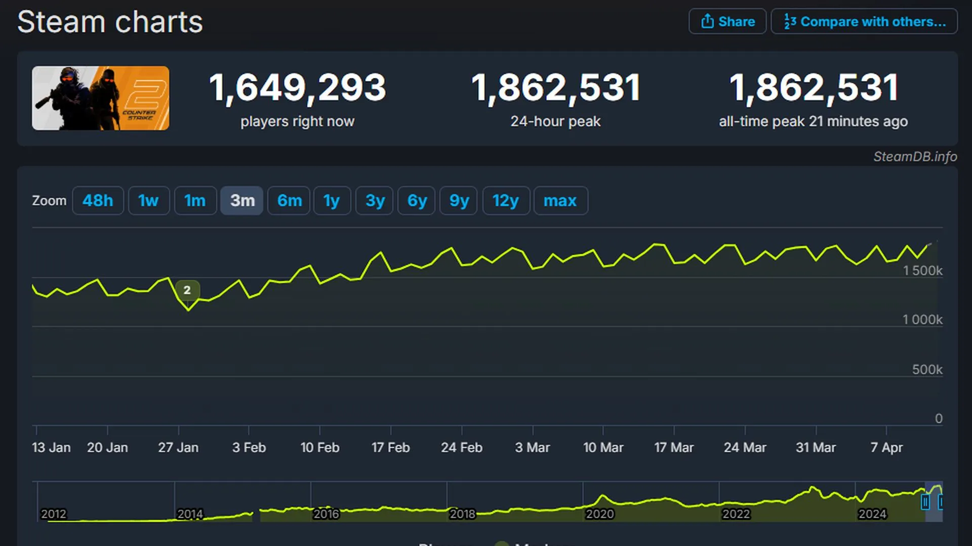 Counter-Strike 2 Player Count Counter-Strike 2 Player Count