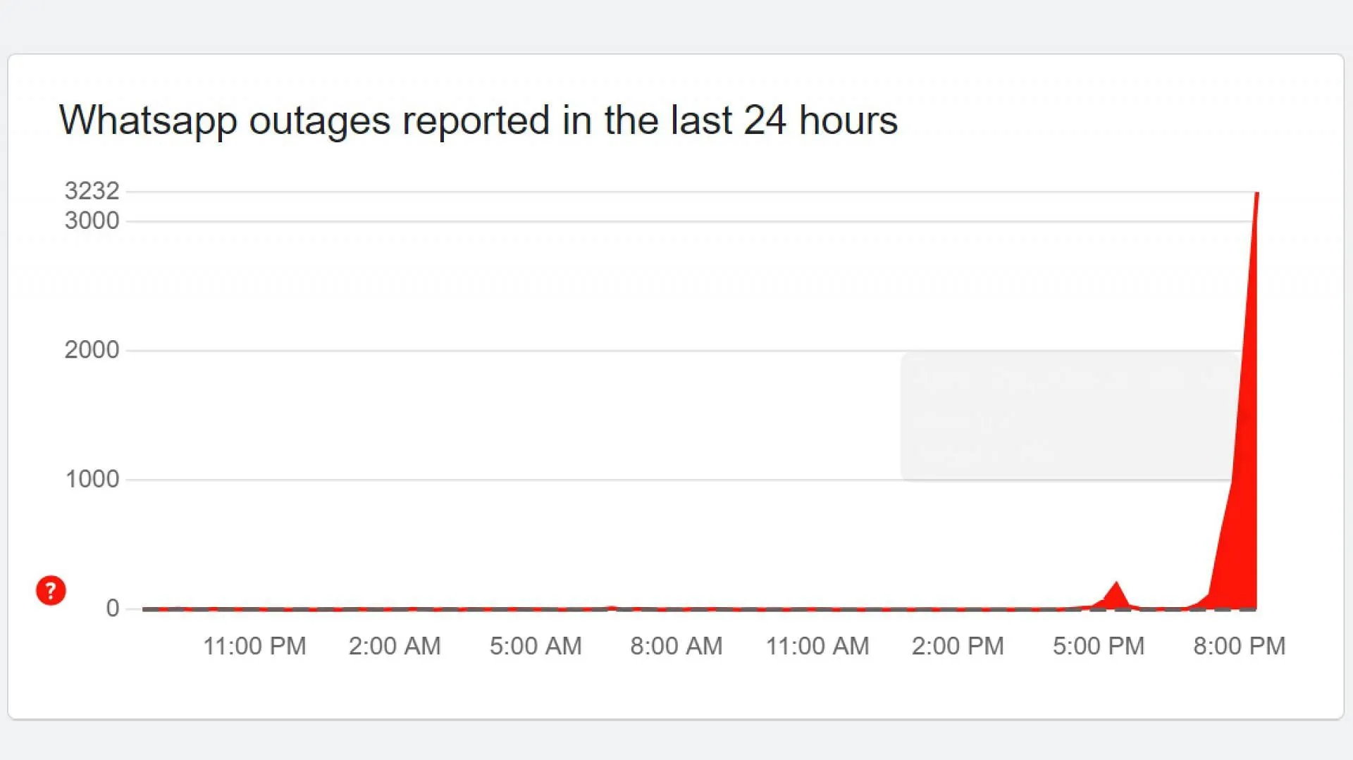 Downdetector's status of WhatsApp Downdetector's status of WhatsApp