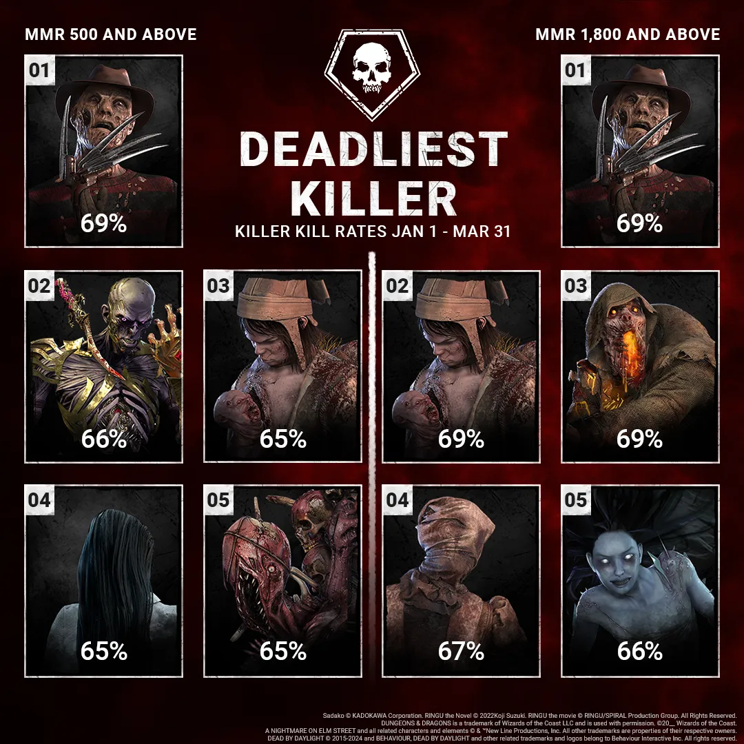 Dead by Daylight 2025 Statistics Dead by Daylight 2025 Statistics
