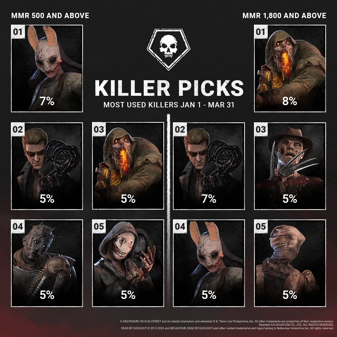 Additional Dead by Daylight Stats Additional Dead by Daylight Stats