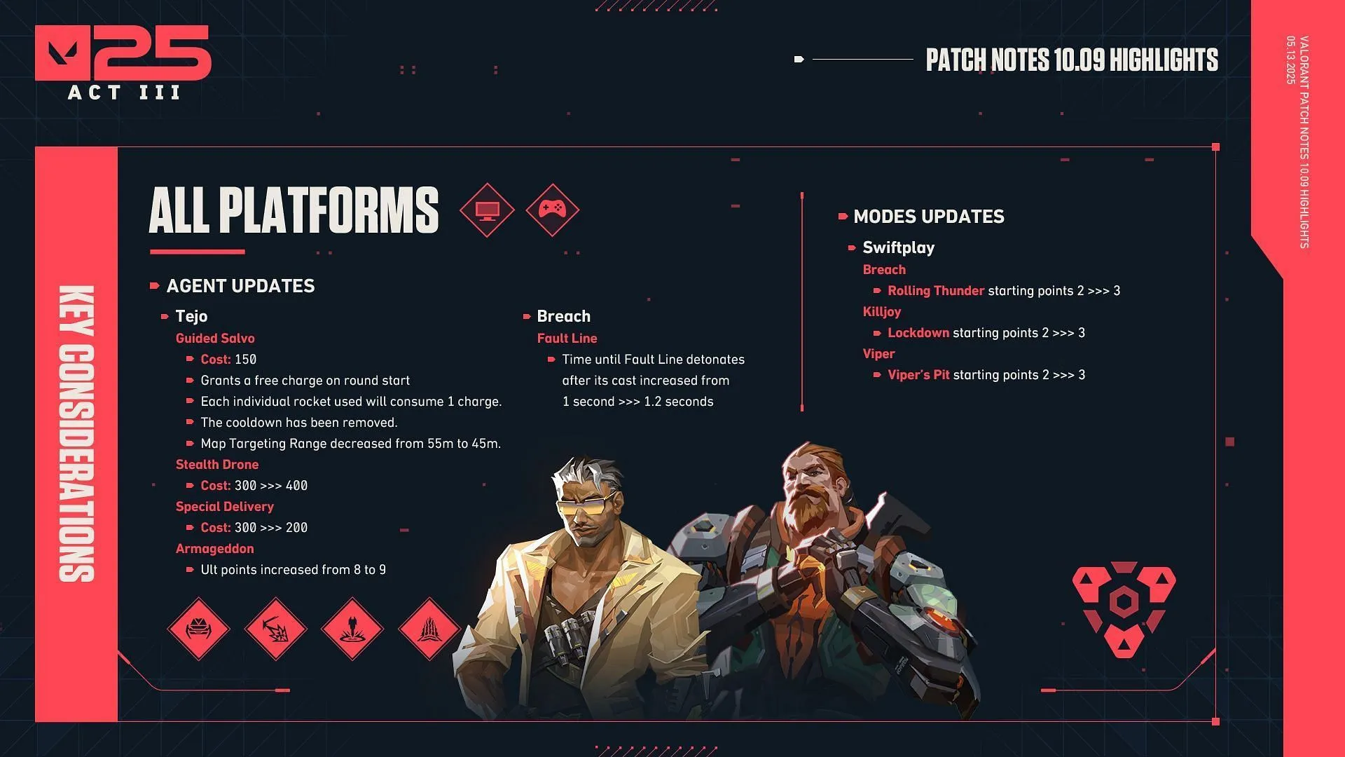 Summary of Valorant patch 10.09 notes (Image via Riot Games) Summary of Valorant patch 10.09 notes (Image via Riot Games)